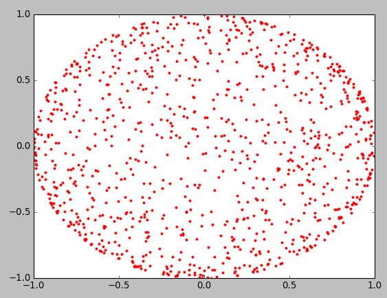 Uniformly distributed on unit circle